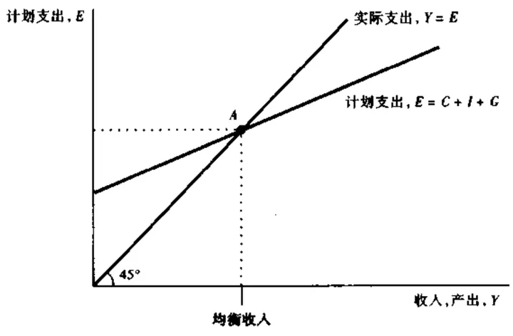 IS均衡点