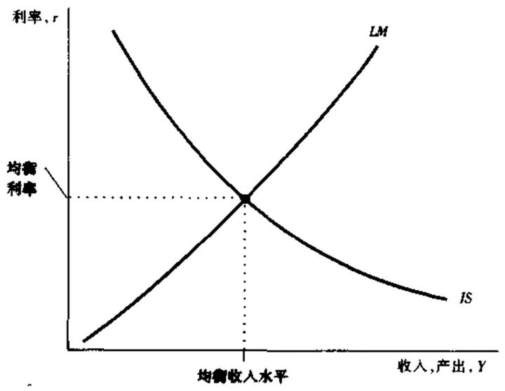 IS-LM均衡点